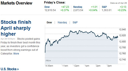 Stocks finish April sharply higher